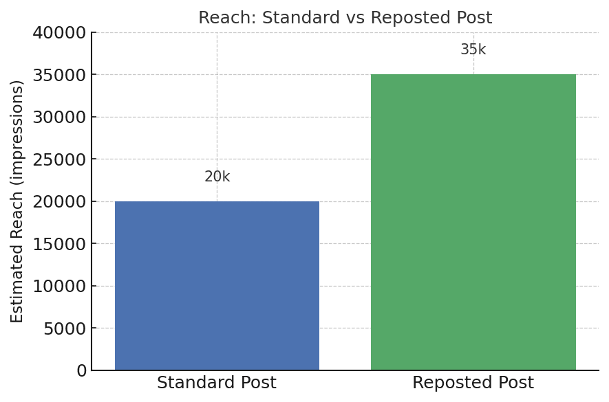Instagram’s ‘Re-Posts’ Feature: Amplifying Influencer Reach in 2026