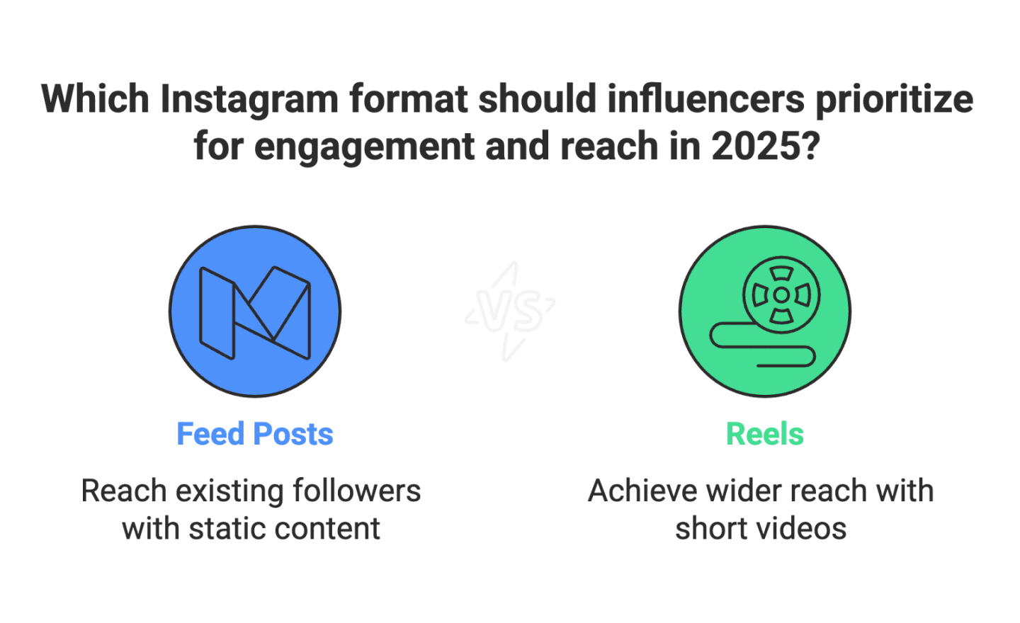 Instagram Posts vs. Reels: Which Is Better for Influencers in 2025?