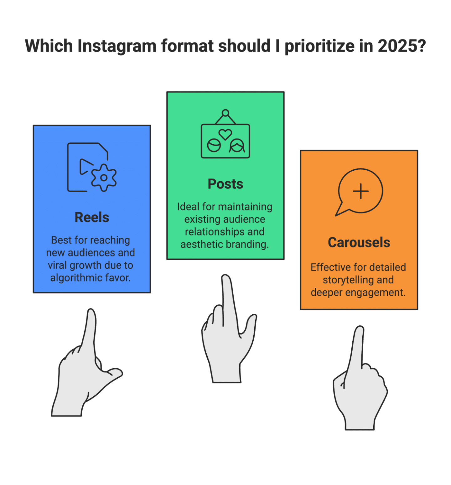 Instagram Posts vs. Reels: Which Is Better for Influencers in 2025?