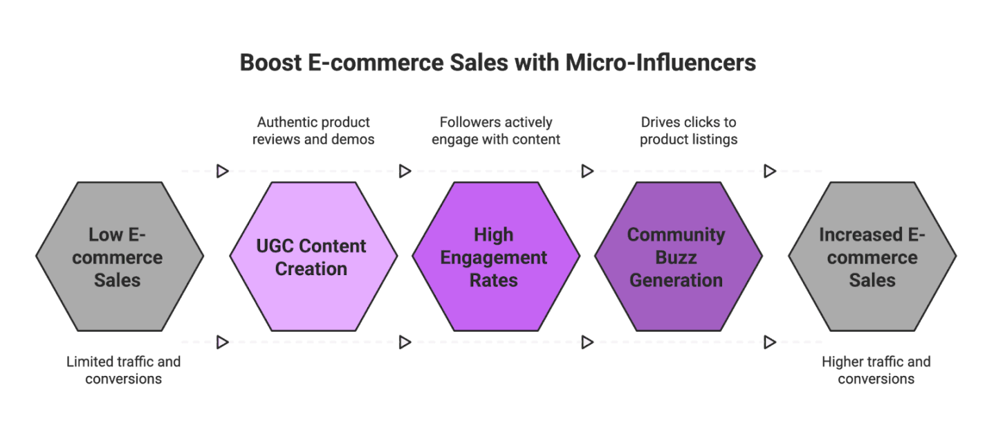What Is a Good Engagement Rate? (Guide for Influencers & E-Commerce Brands)