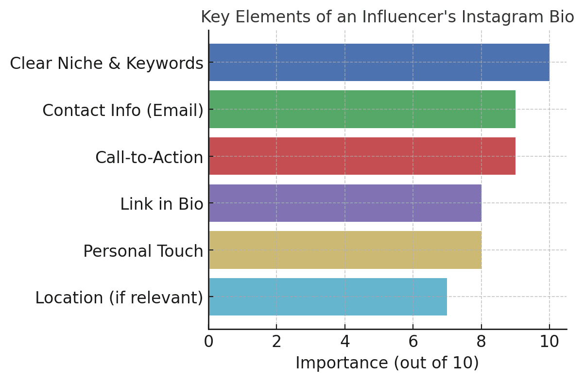 Instagram Bio Tips for Influencers: The Perfect Bio for 2025
