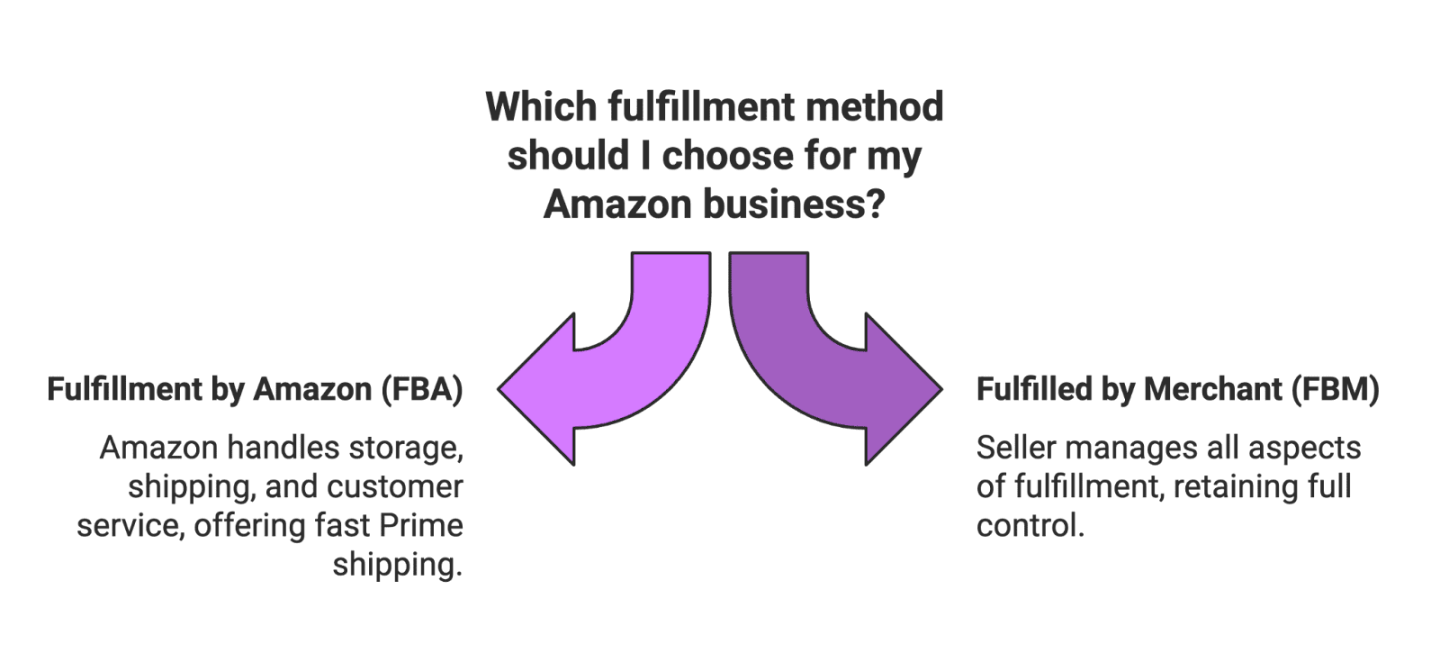 What is Amazon FBA vs FBM?