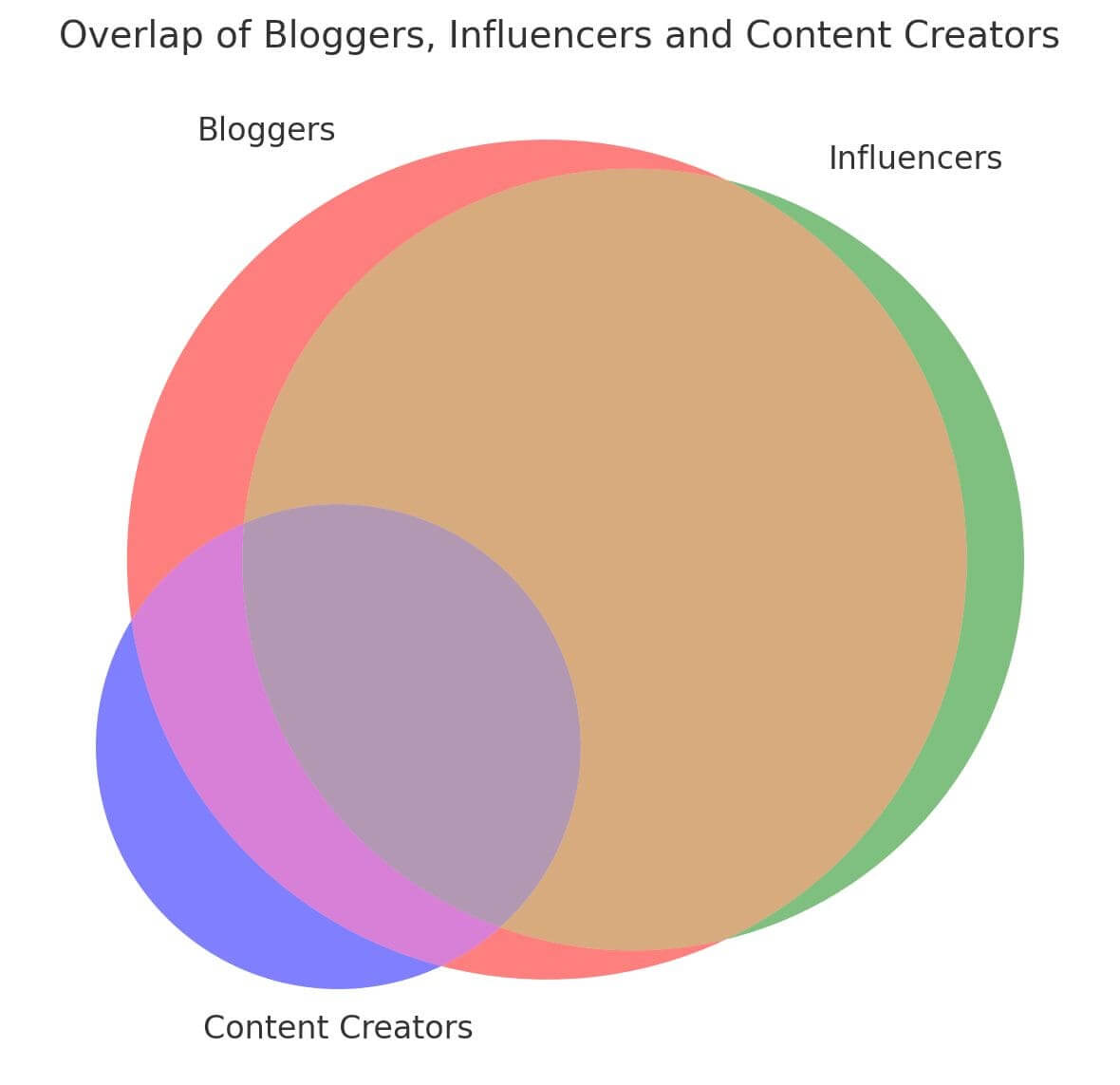 Bloggers vs Influencers: What’s the Difference and Why It Matters for Brands
