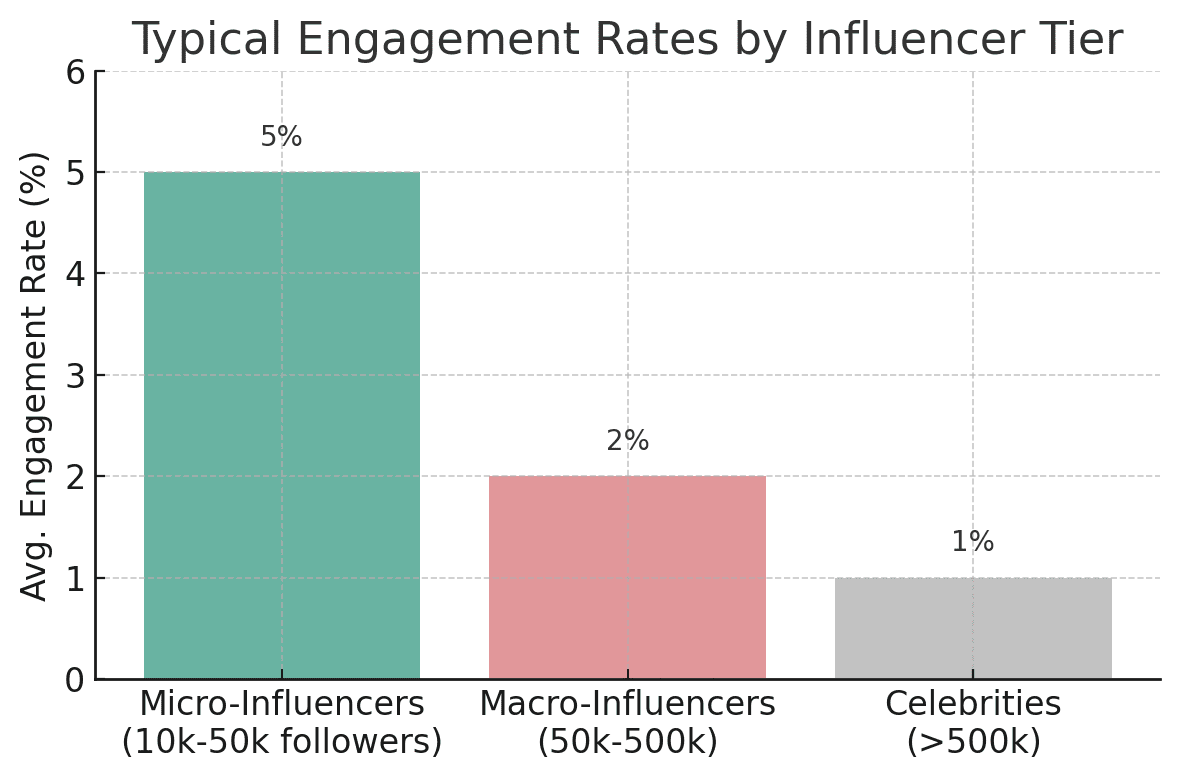 Bloggers vs Influencers: What’s the Difference and Why It Matters for Brands
