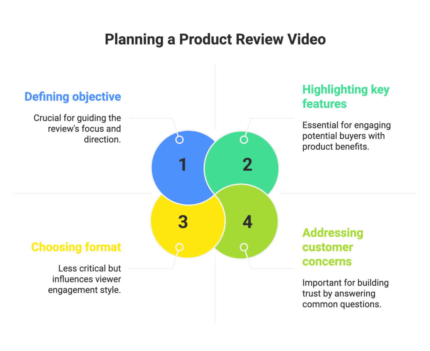 How to Make a Product Review Video