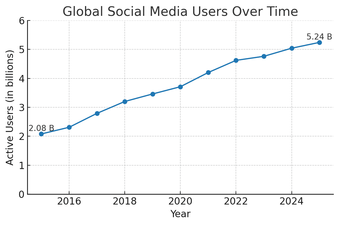 Top 10 Benefits of Social Media Marketing for E-Commerce Brands