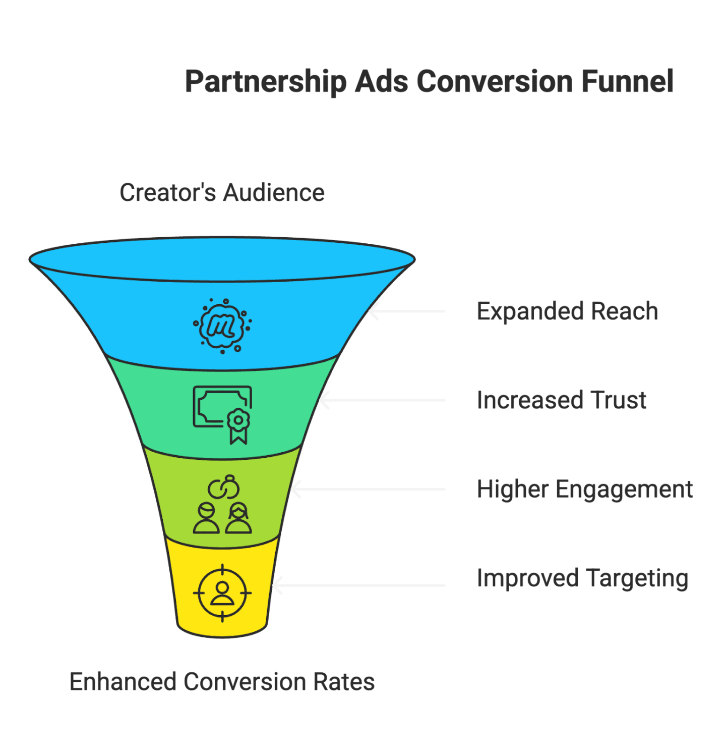 How Meta Partnership Ads Get Engagement and Sales for E-Commerce Brands