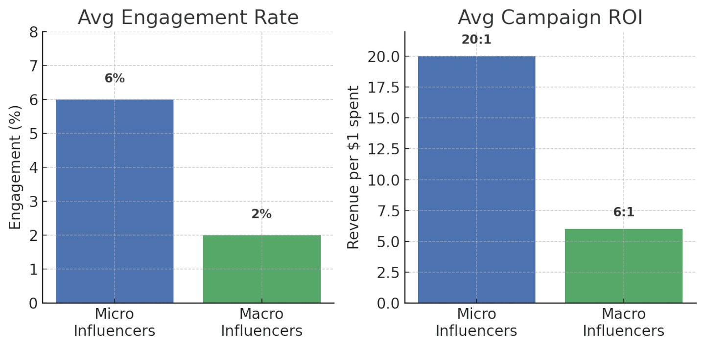 What Is a Micro‑Influencer Marketing Campaign?