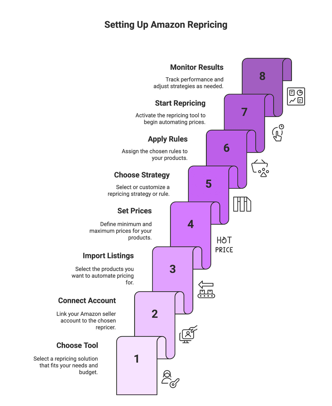 What Is an Amazon Repricer Tool? – A Complete Guide for Amazon Sellers