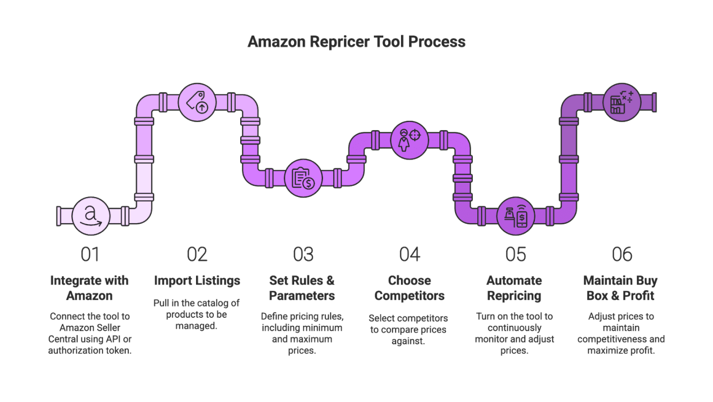 What Is an Amazon Repricer Tool? – A Complete Guide for Amazon Sellers