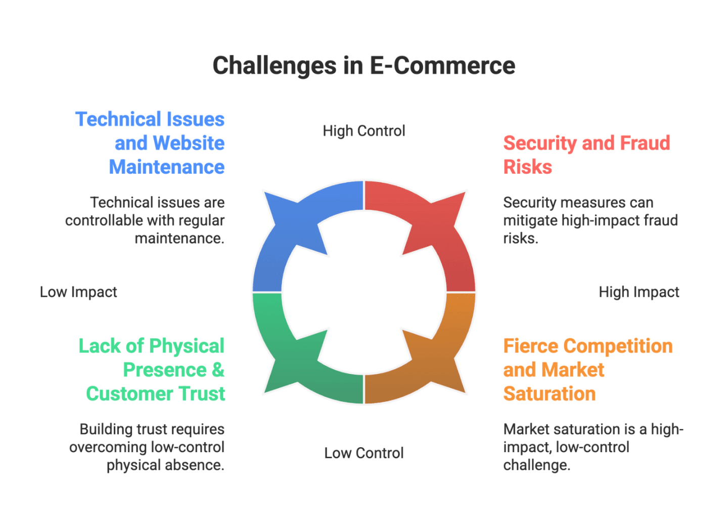 Ecommerce Advantages and Disadvantages