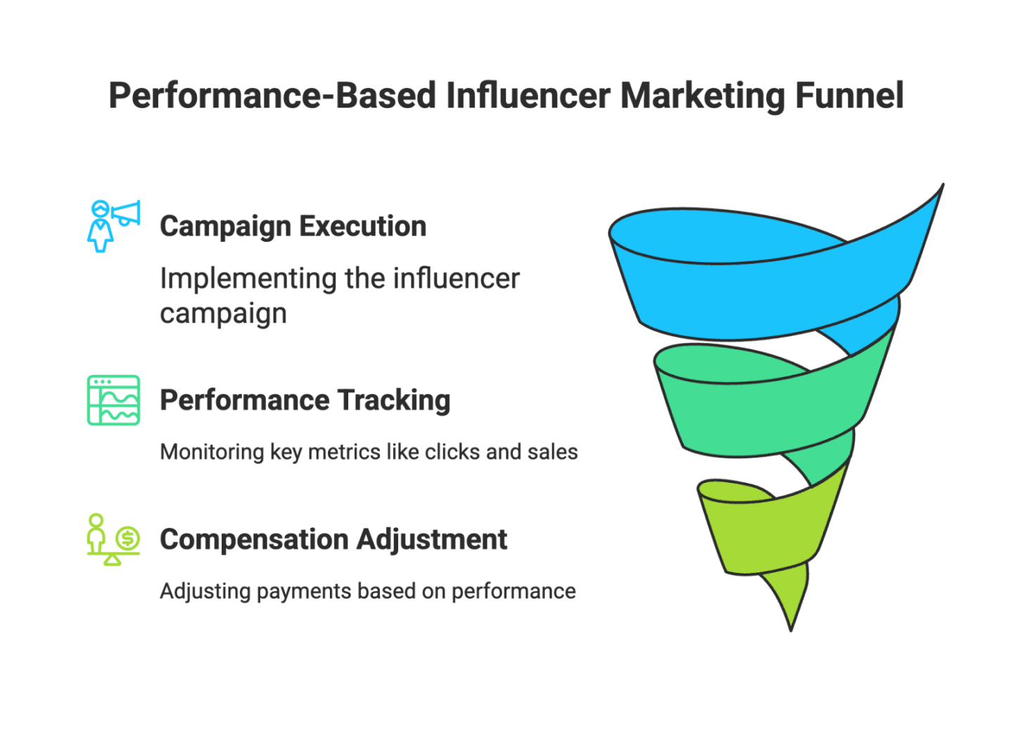 What is Performance-Based Influencer Marketing? Driving Real ROI for E-commerce Brands