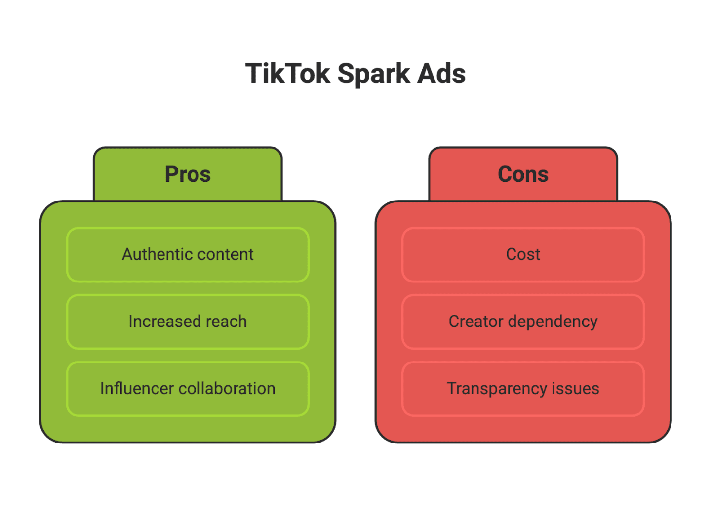 TikTok Spark Ads 101: What E-Commerce Brands, Amazon Sellers & Creators Need to Know