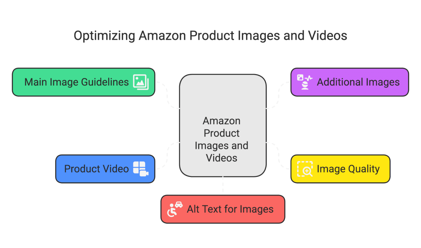 How to Optimize Your Amazon Product Listing (2025 Guide)