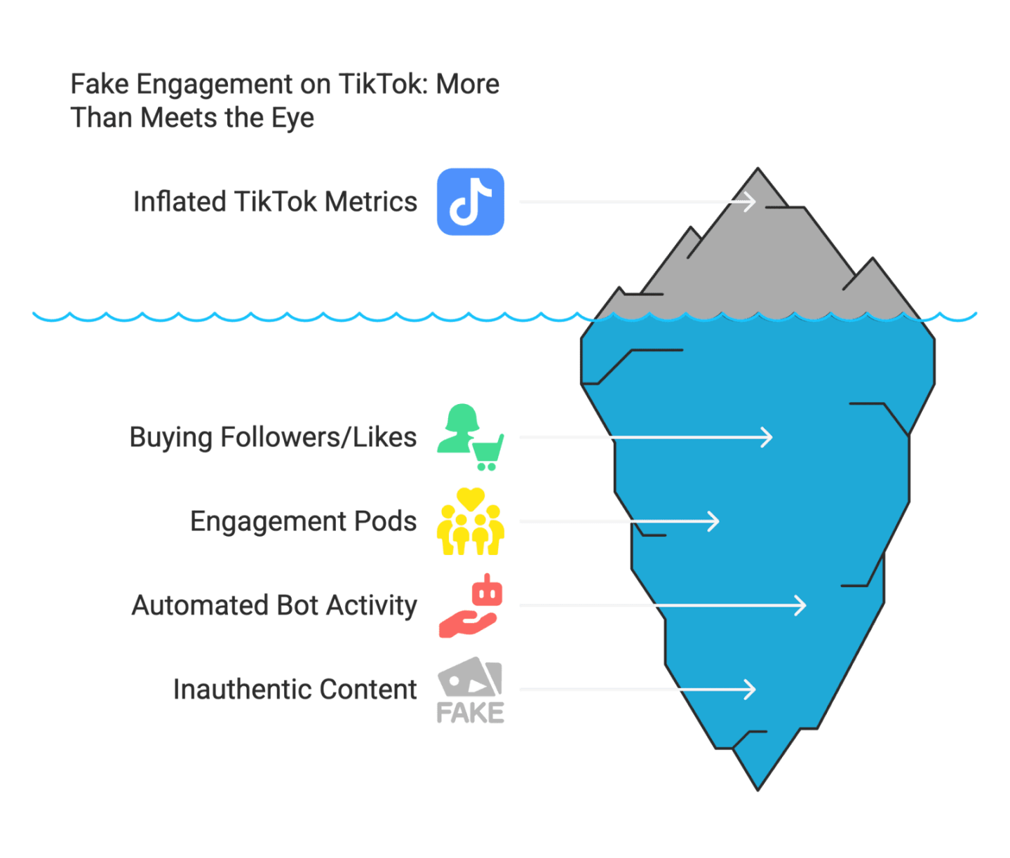 Fake Engagement on TikTok: What It Is and How to Spot Fake TikTok Influencers