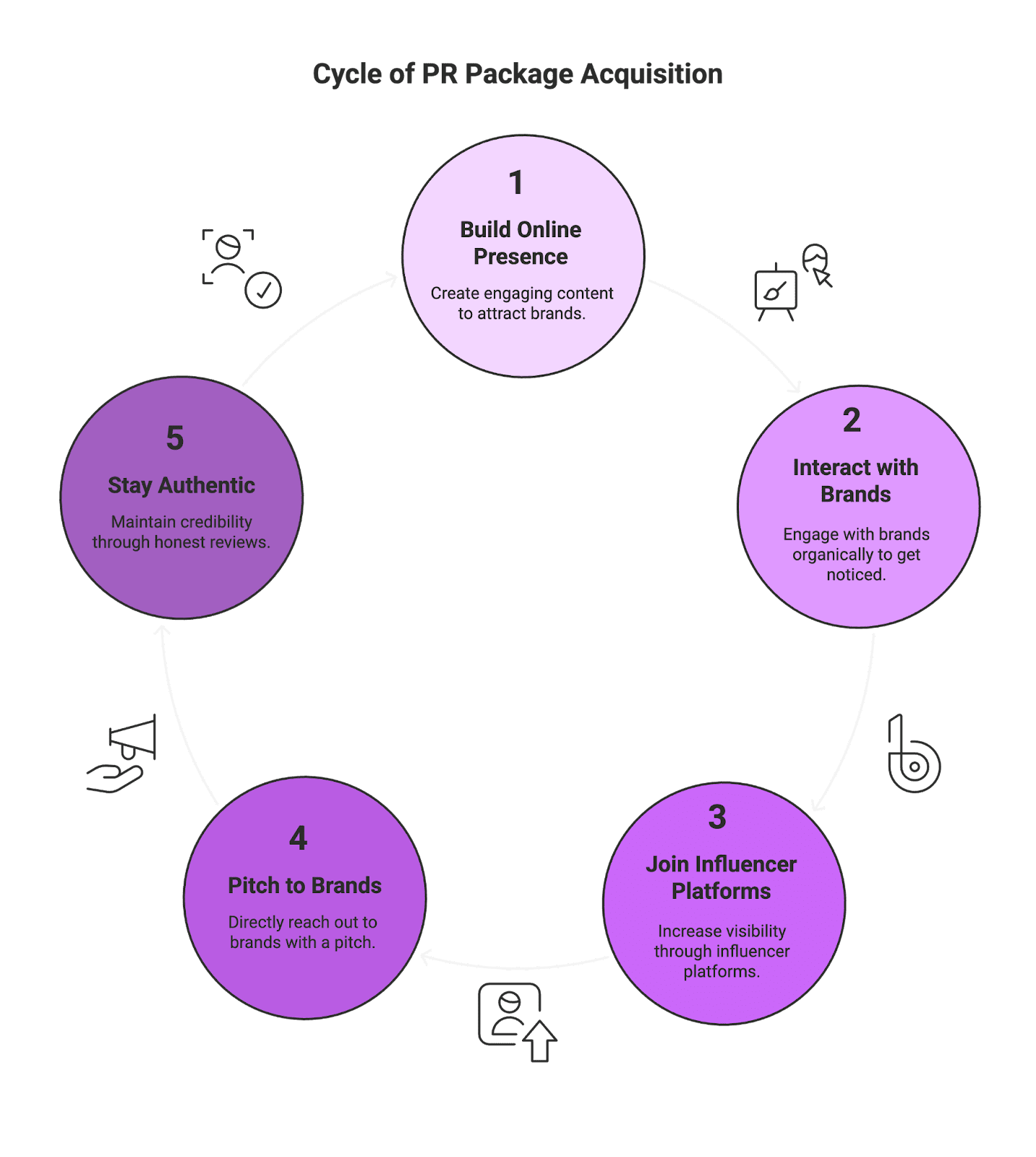 What Is a PR Package and How to Receive One