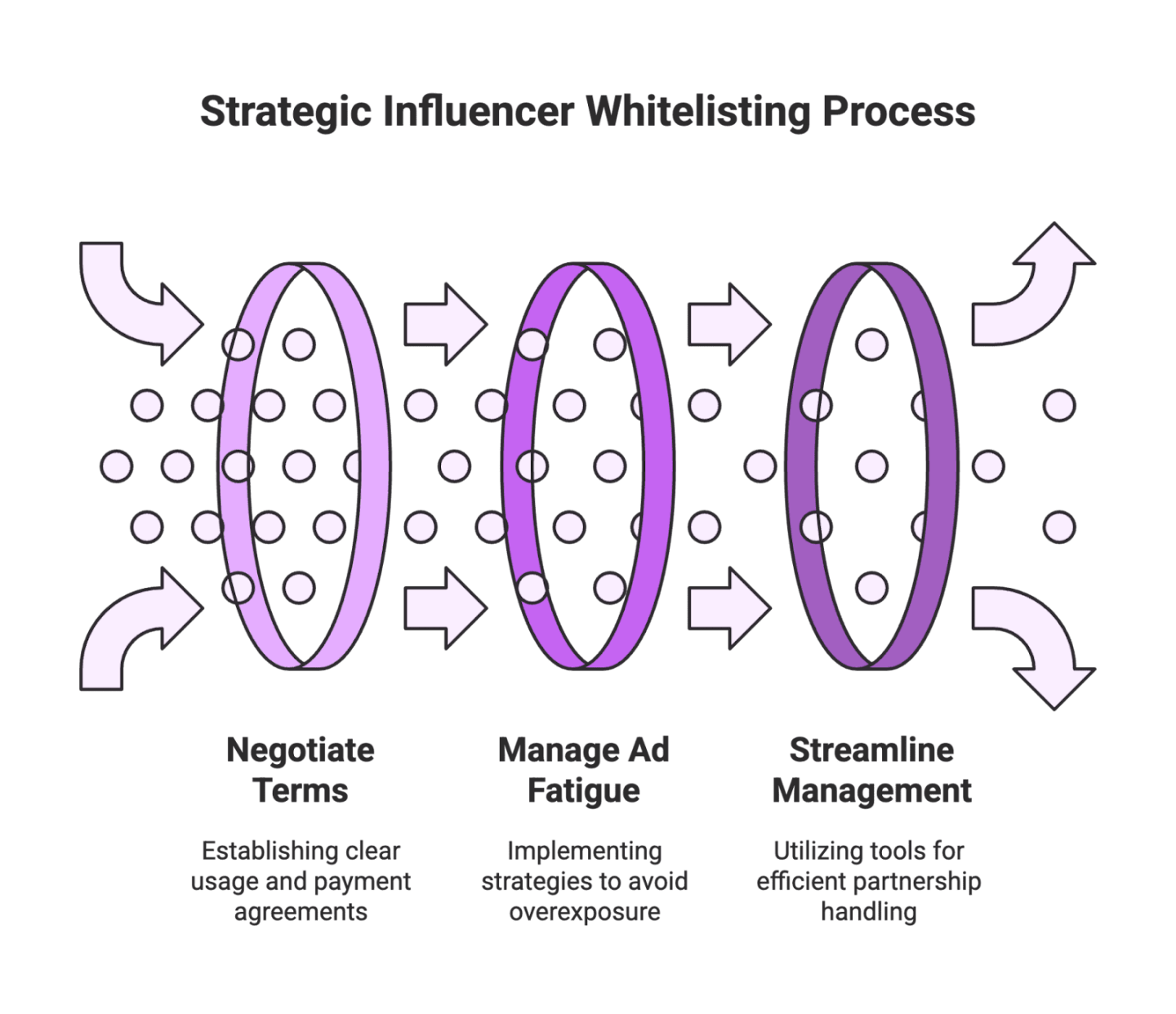 How to Set Up Influencer Whitelisting: A Step-by-Step Guide for E-commerce Brands