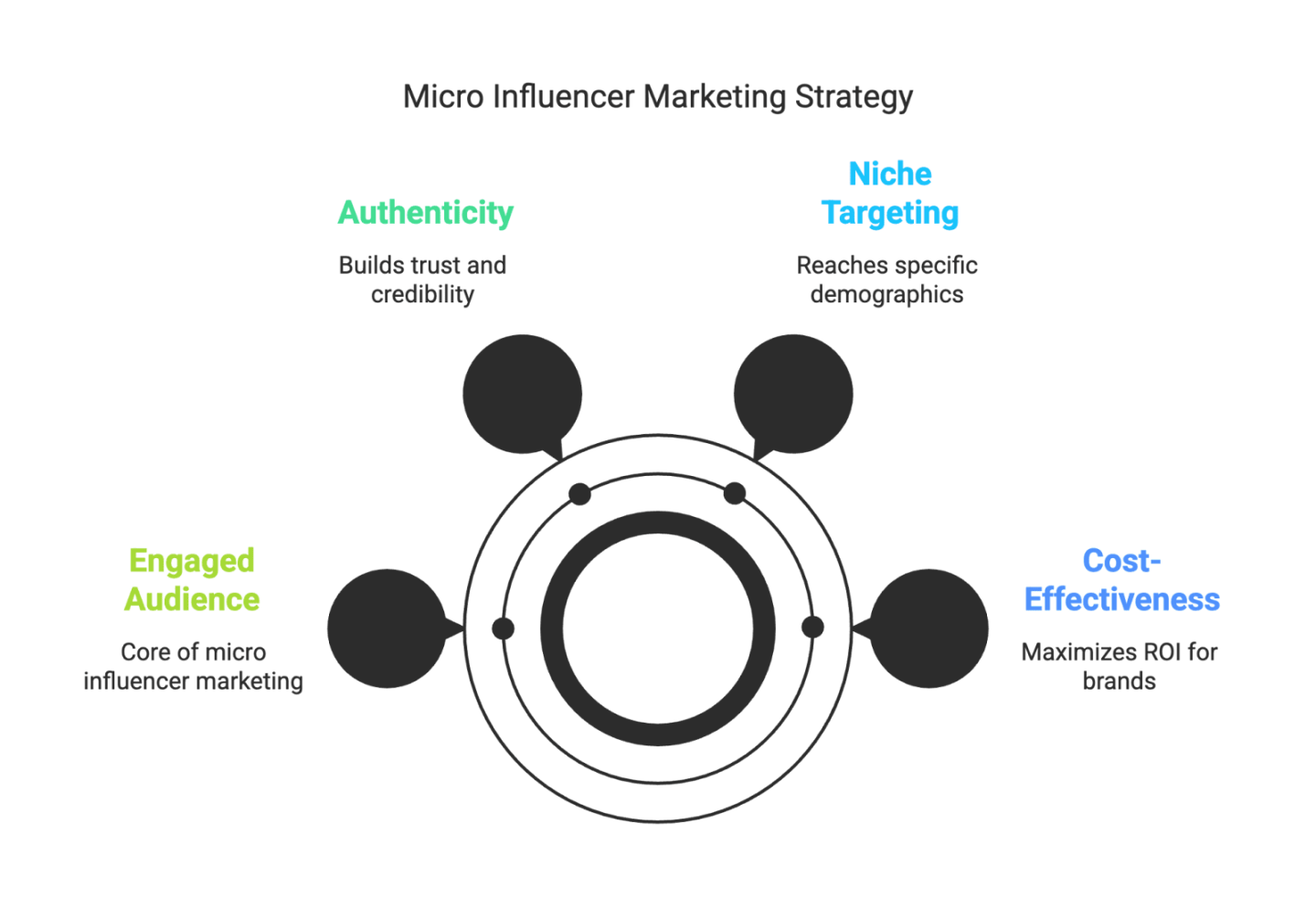 What Is a Micro Influencer Agency?