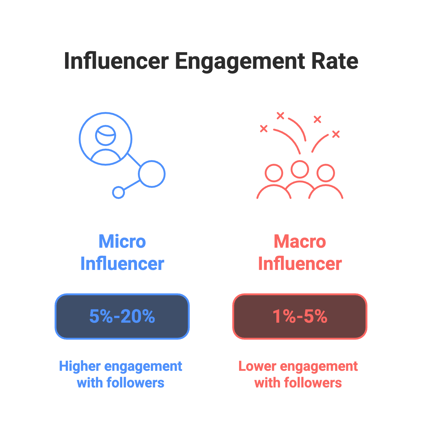 What Is a Micro Influencer?