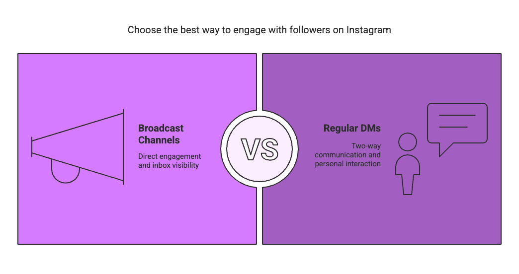 Instagram Broadcast Channels: The Ultimate Guide for Influencers and Micro‑Influencers