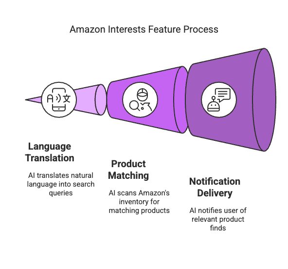 Amazon’s AI 'Interests' Feature: A New Way to Target Influencer Campaigns