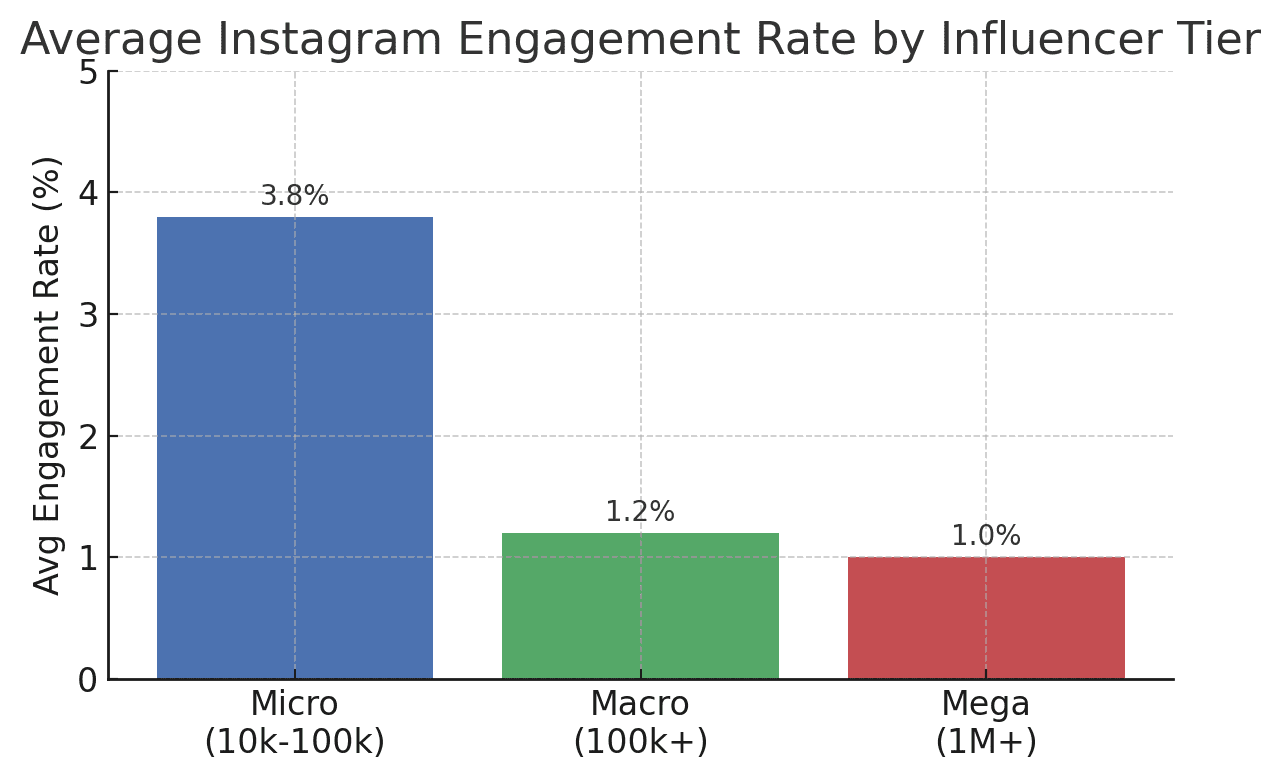 Micro-Influencers, Major Impact: How Small Creators Win Big Brand Deals