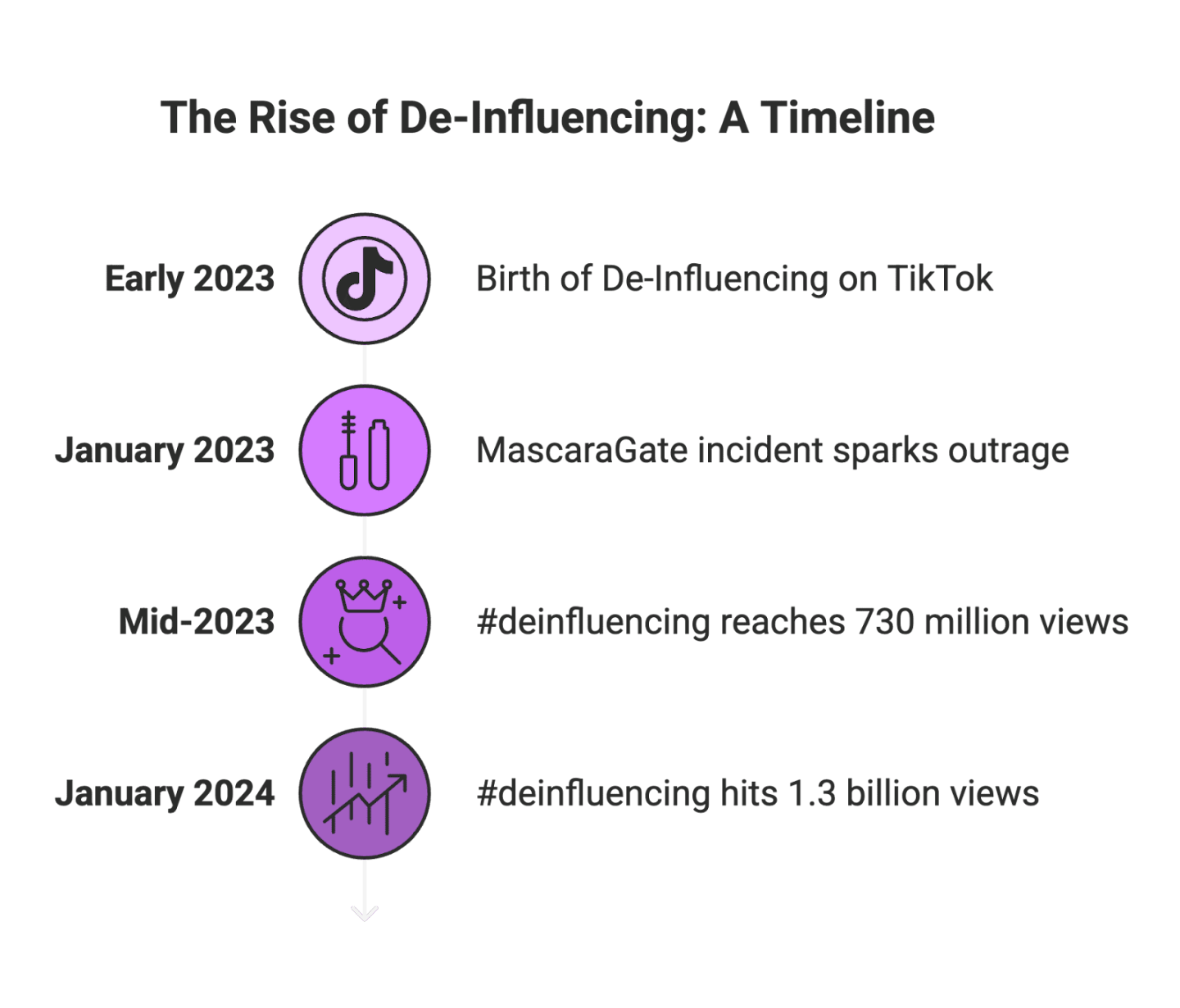 The Impact of De-Influencing Trends on Micro-Creators