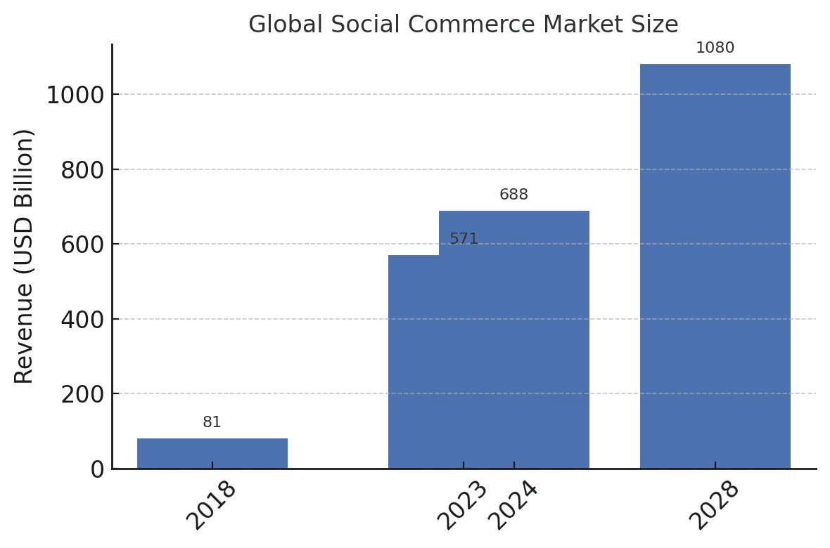 Live Shopping & Social Commerce: The New Frontier of Influencer Collaboration
