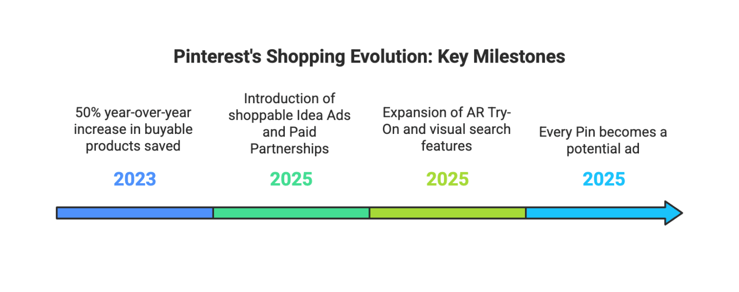 Pinterest’s Shoppable Pins: Underutilized Influencer Goldmine