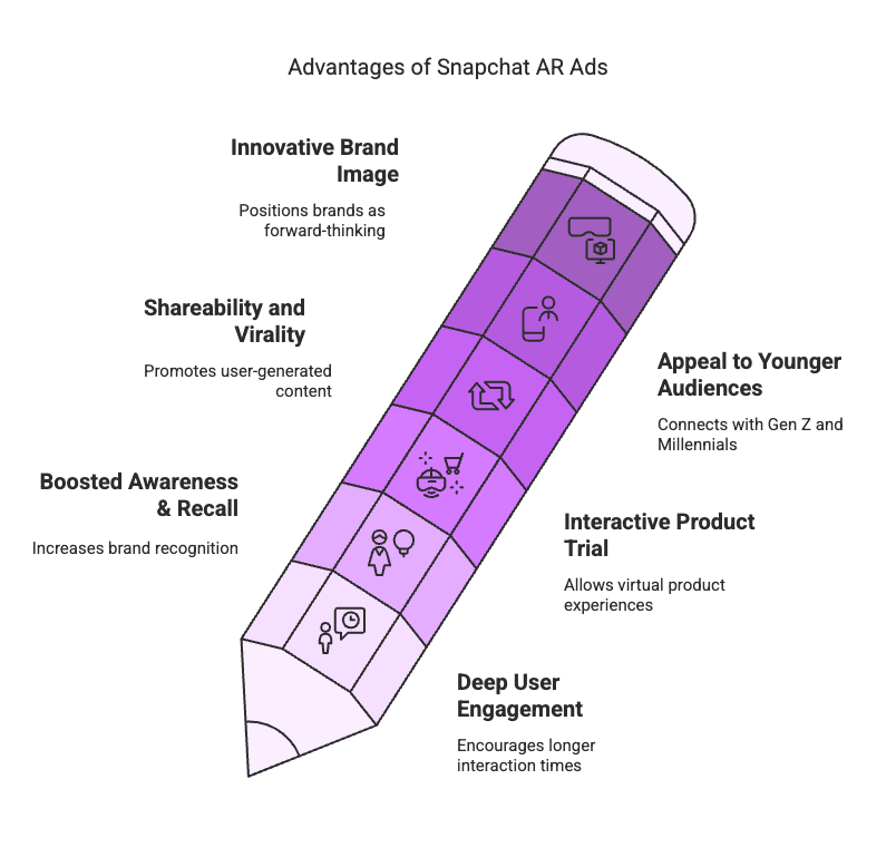 Snapchat’s AR Ads: A Spring Boost for Brand Partnerships