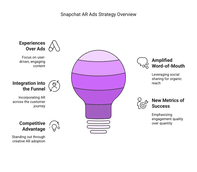 Snapchat’s AR Ads: A Spring Boost for Brand Partnerships