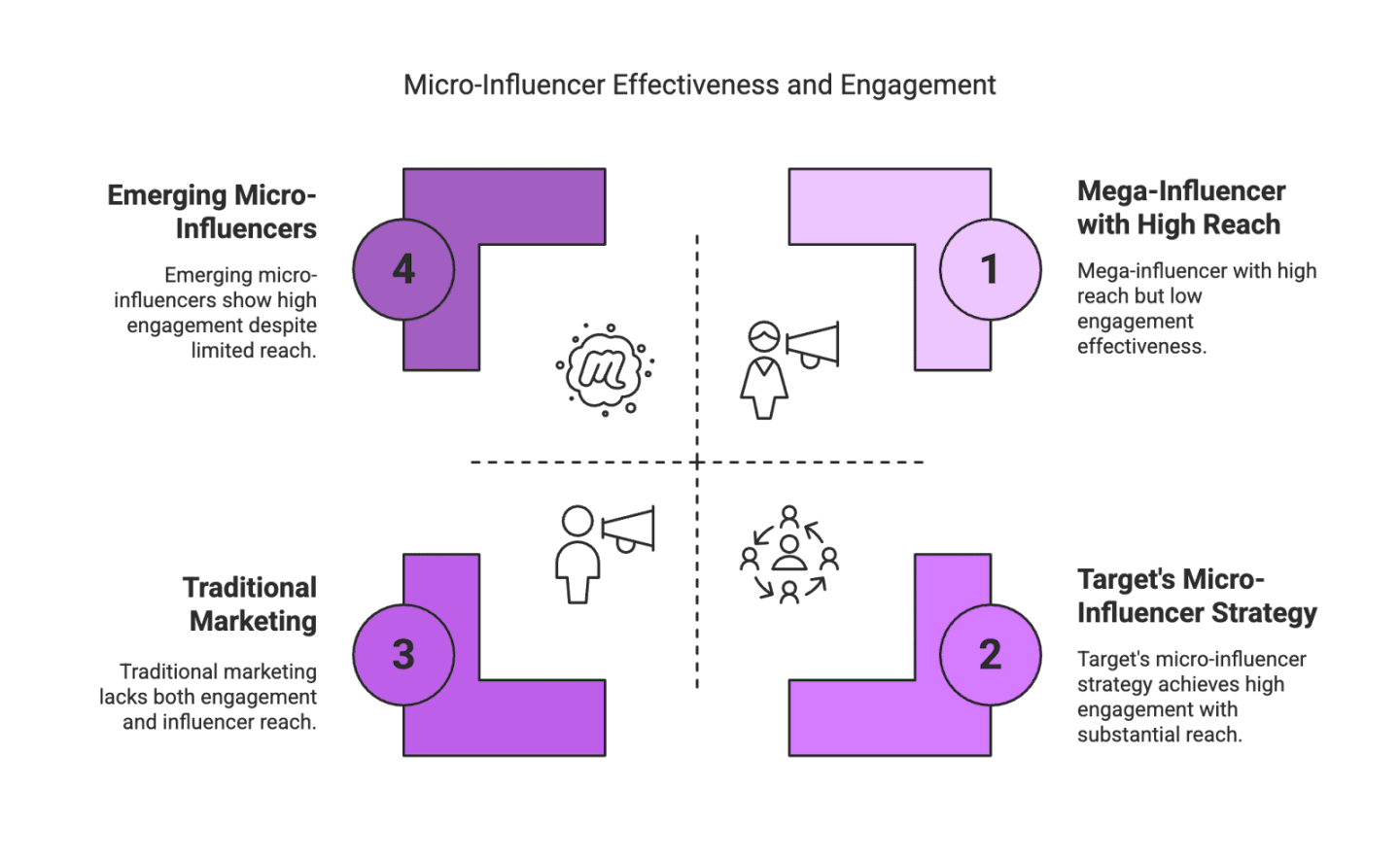 Target’s Influencer Marketing Strategy: Expansion and Impact