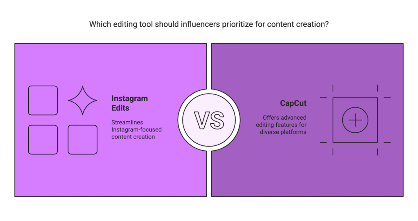 Edits App Launch: Can Instagram Replace CapCut for Influencers?