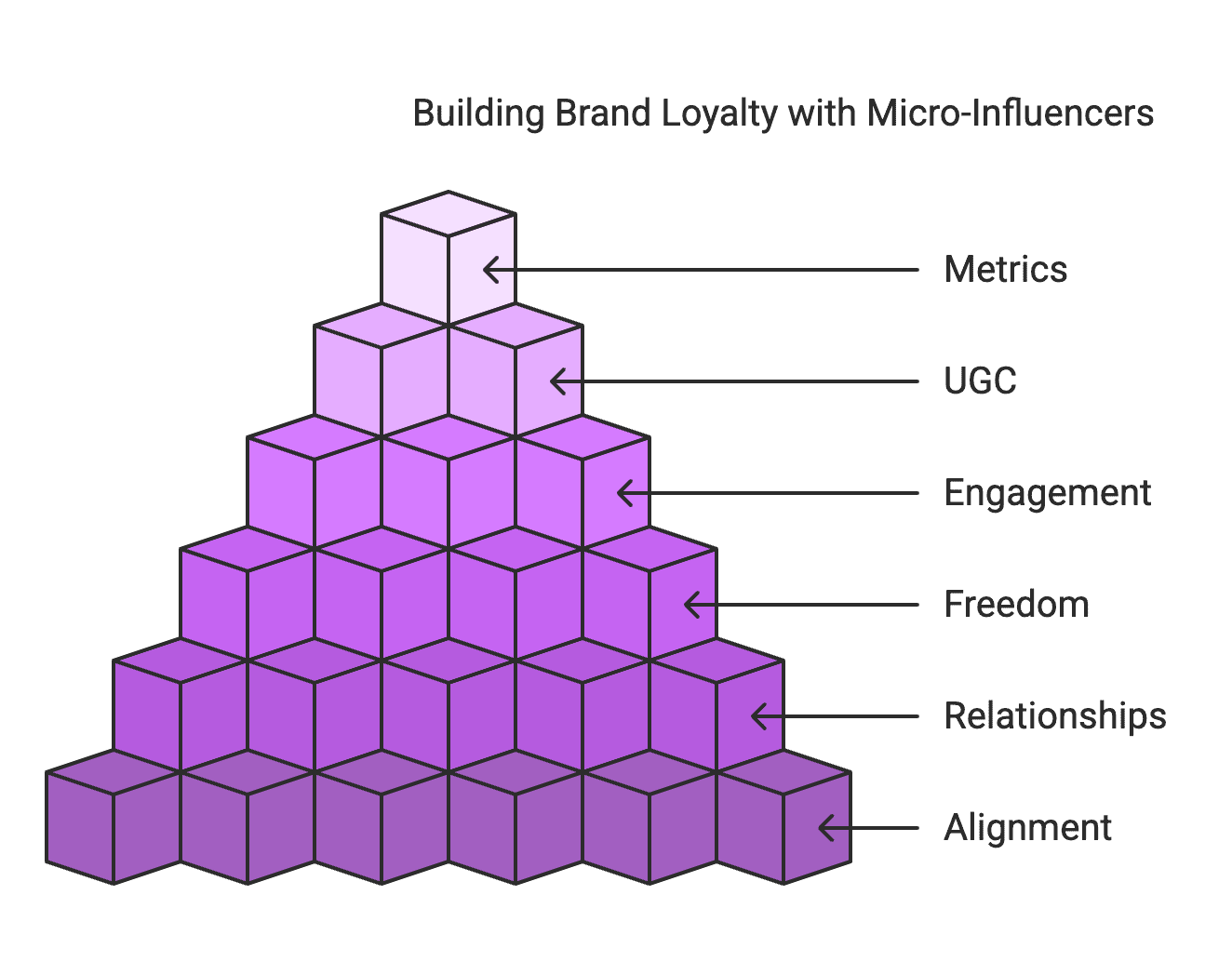 The Impact of Micro-Influencers on Brand Loyalty