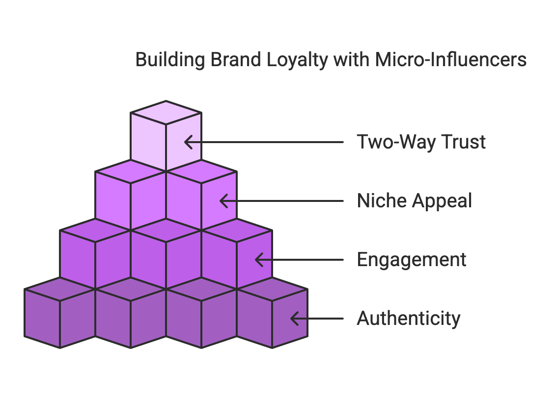 The Impact of Micro-Influencers on Brand Loyalty