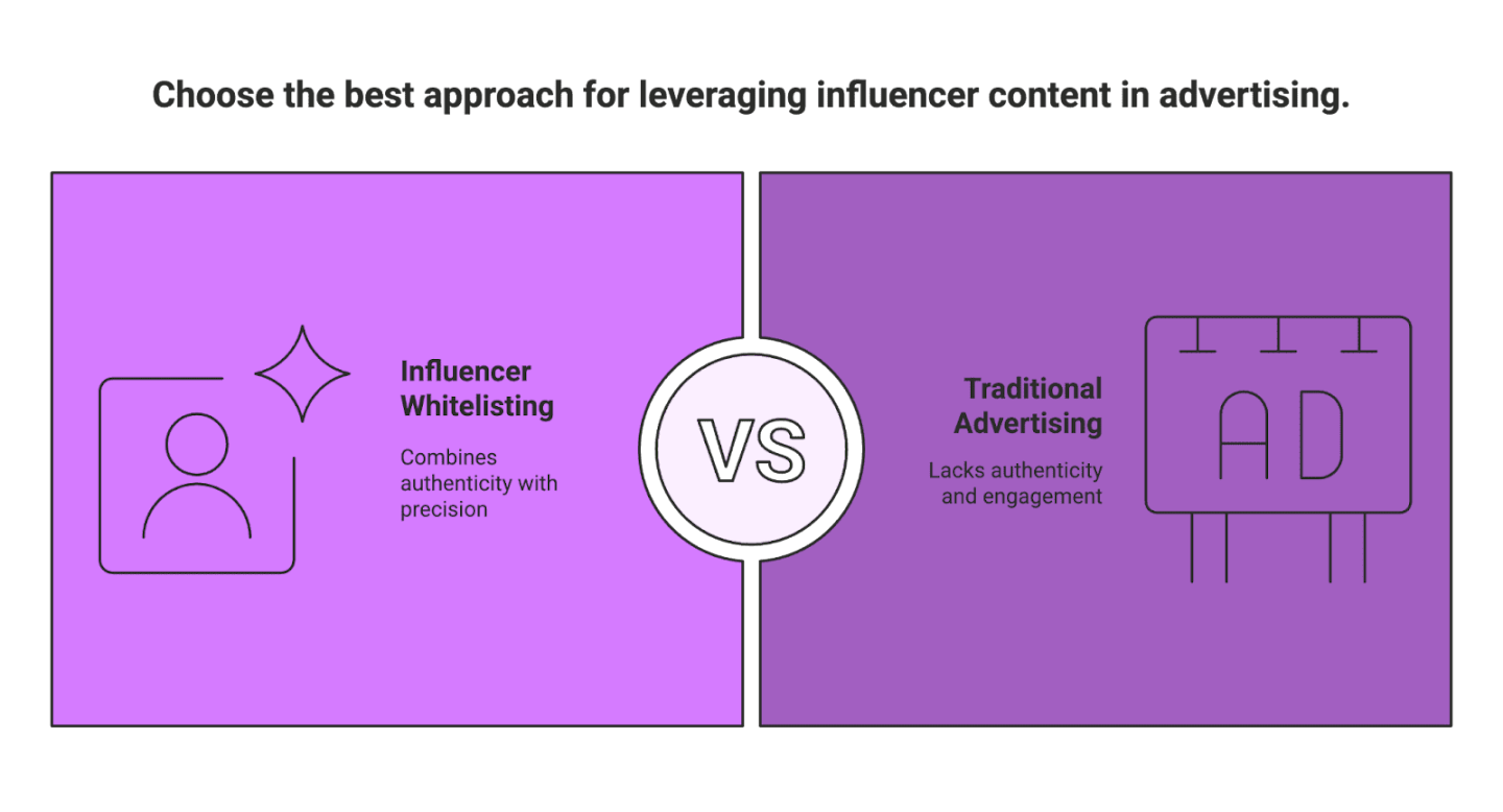 How to Set Up Influencer Whitelisting on Instagram and Facebook