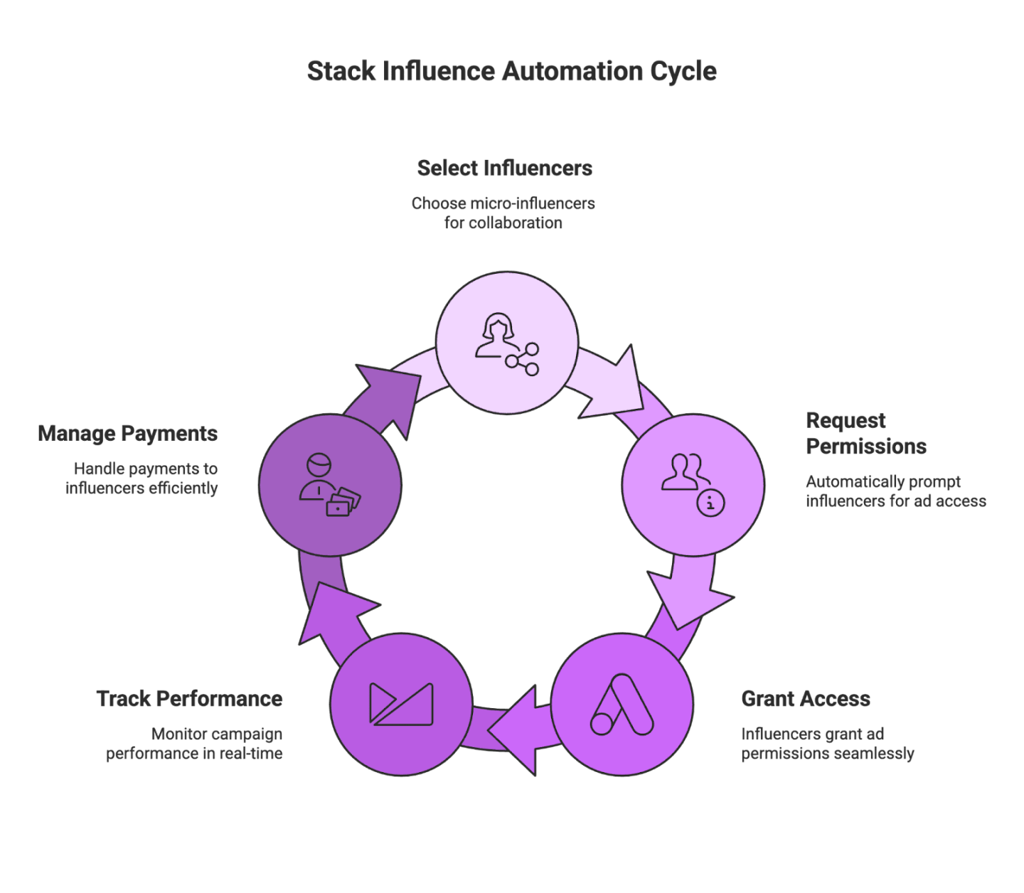 How to Set Up Influencer Whitelisting on Instagram and Facebook