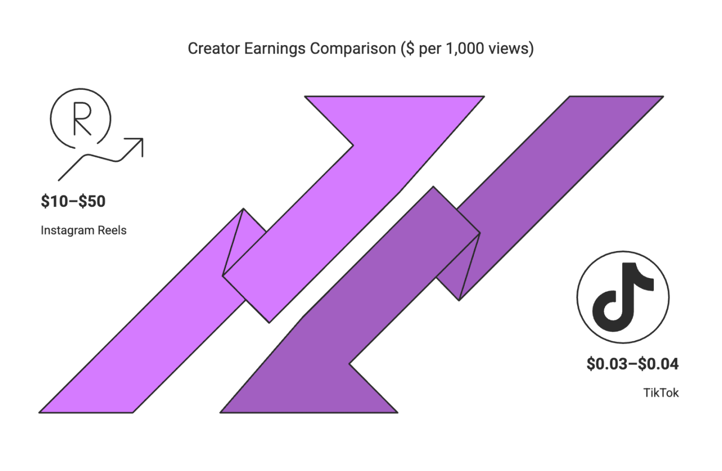 Instagram’s $50K Cash Bonus to TikTokers – A Game-Changer for Micro‑Influencers?