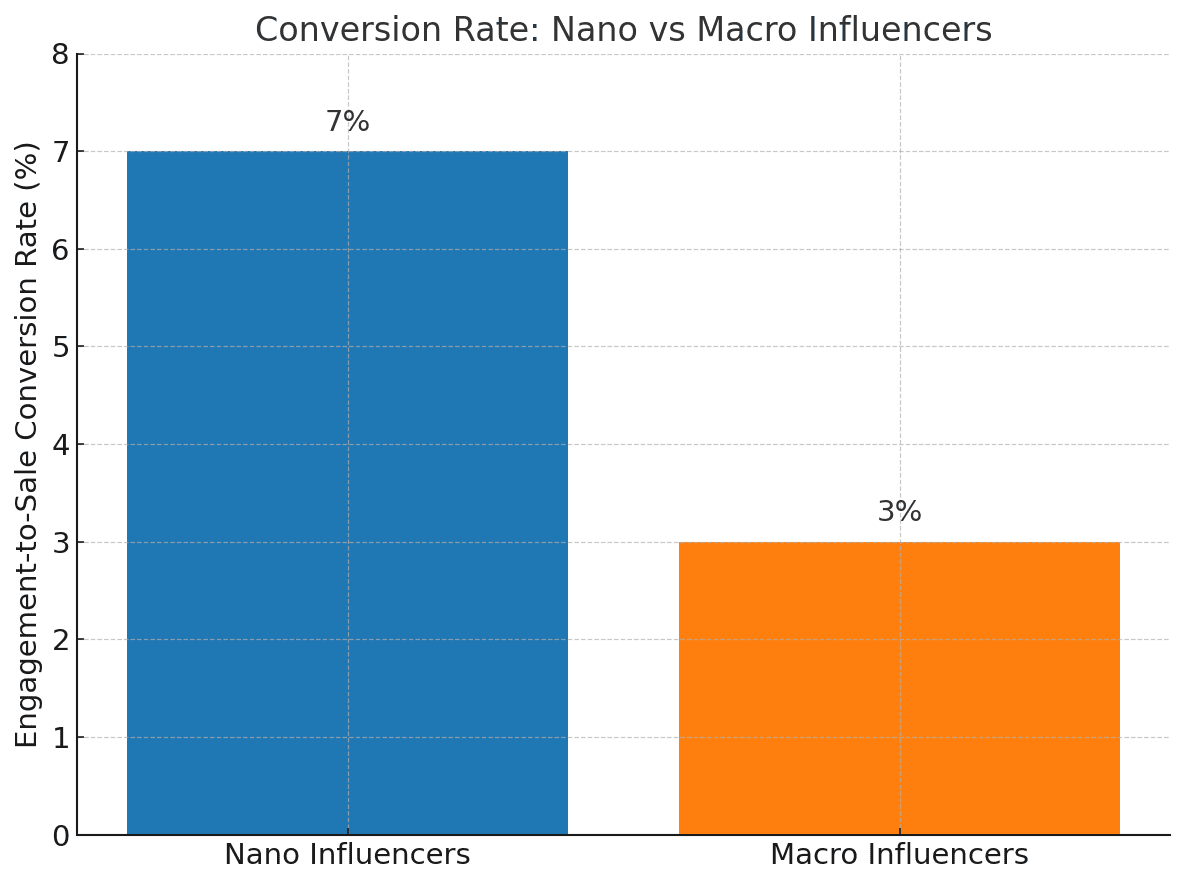Proving Influencer Marketing ROI: Data-Driven Strategies to Track and Improve Campaign Performance