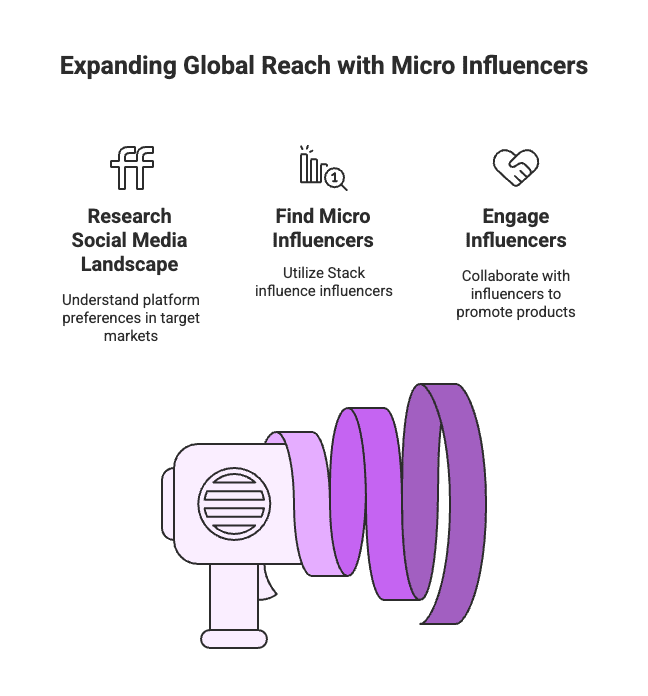 Global Expansion for U.S. Amazon Sellers: Using Micro Influencers to Break Into New Markets