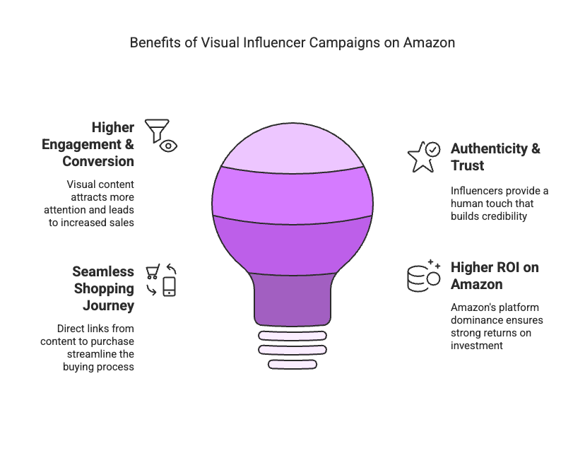 Maximizing Amazon Photos Shopping: A Brand’s Guide to Visual Influencer Campaigns