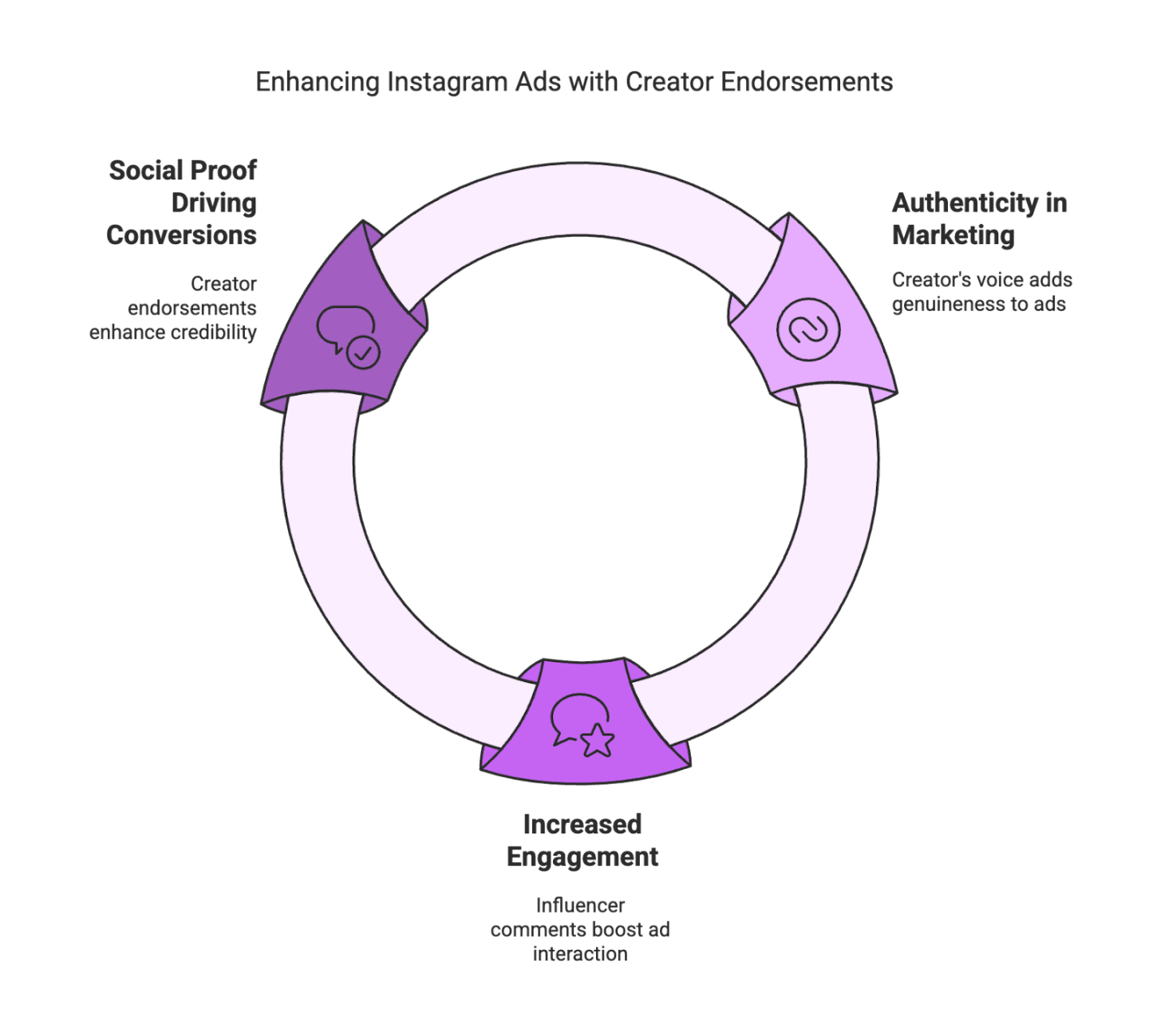 Instagram’s Partnership Ads with Testimonials: A Game-Changer for Brands