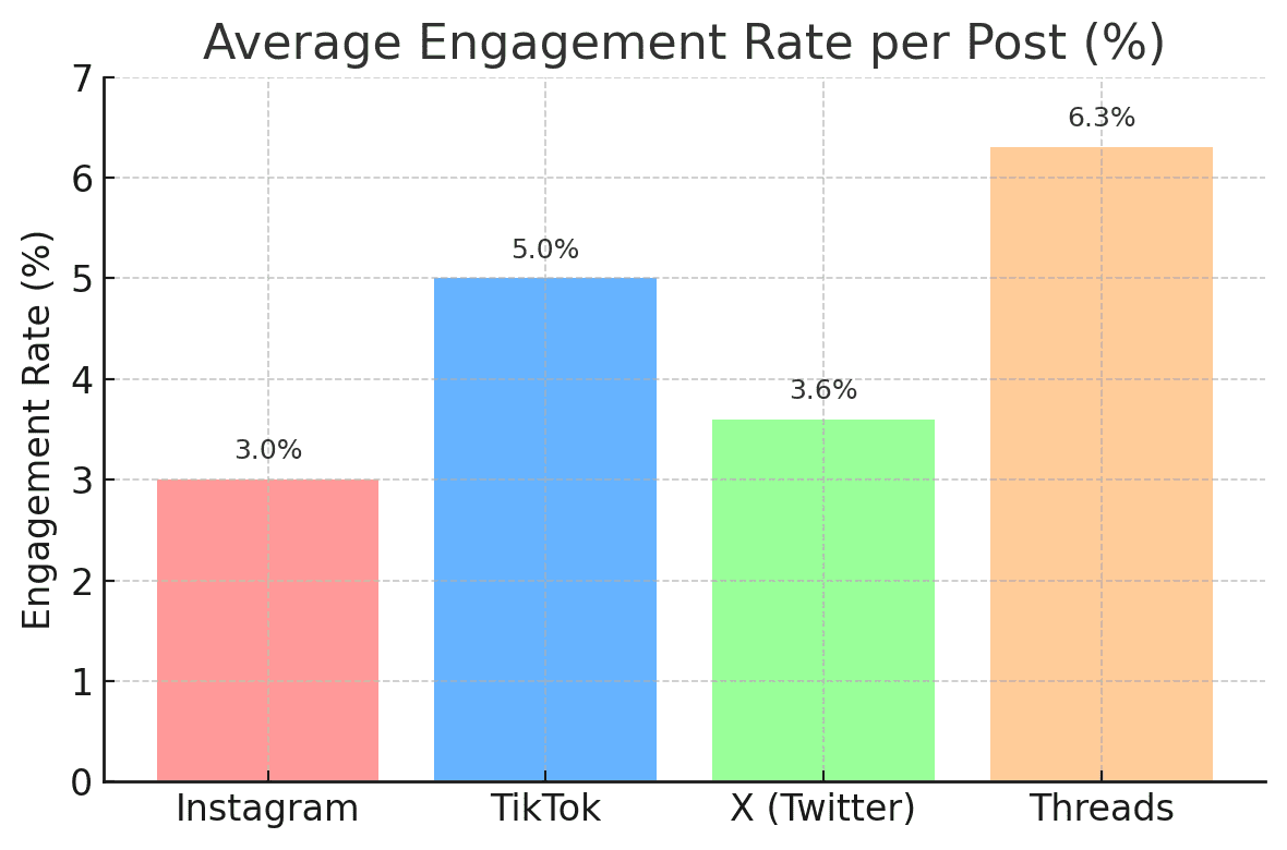 Threads: Should Brands Use It for Influencer Marketing?