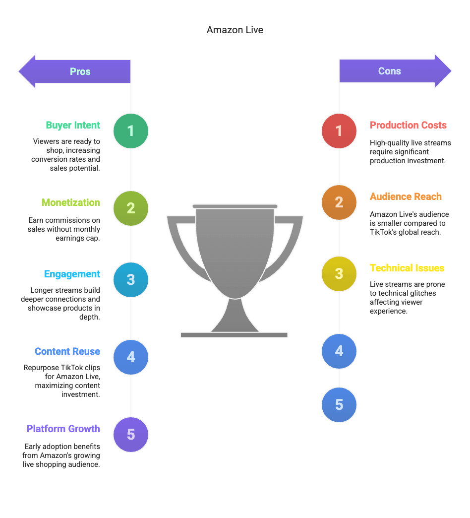 Cross-Platform Video Strategy: Repurposing TikTok Creativity Program Clips for Amazon Live