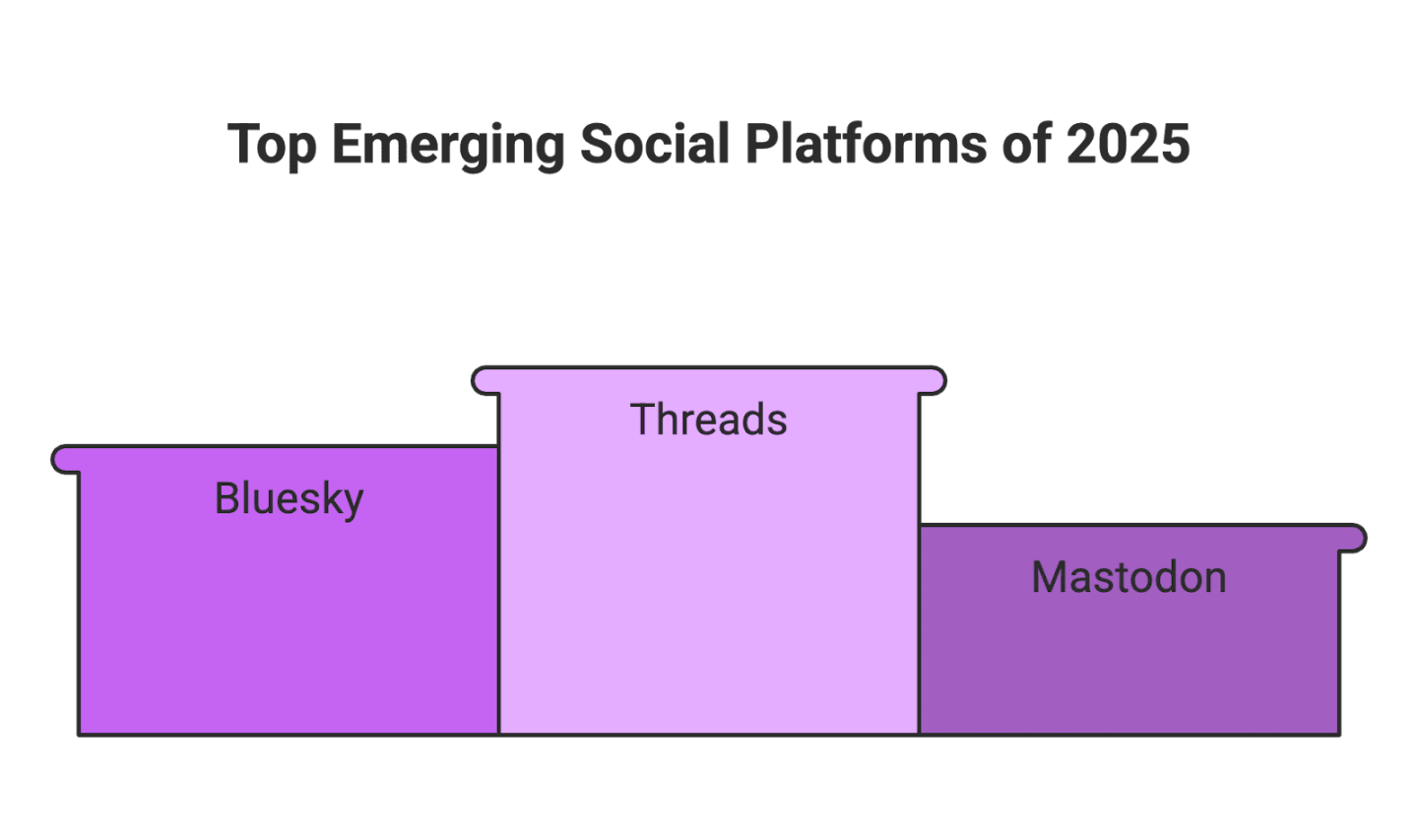 Threads, Bluesky, and Beyond: New Social Platforms Influencers Should Watch