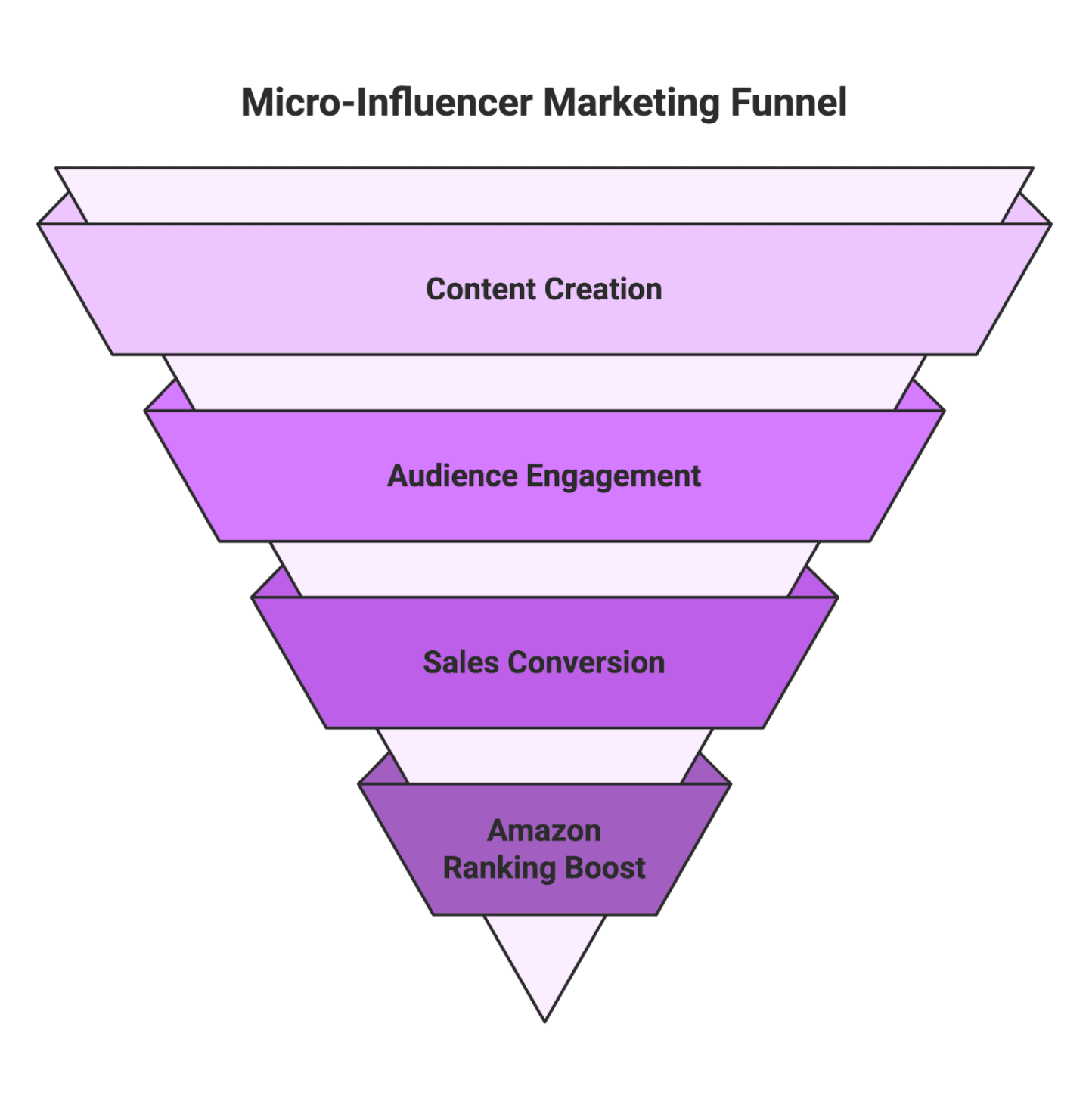 How to Run Performance-Based Micro-Influencer Campaigns