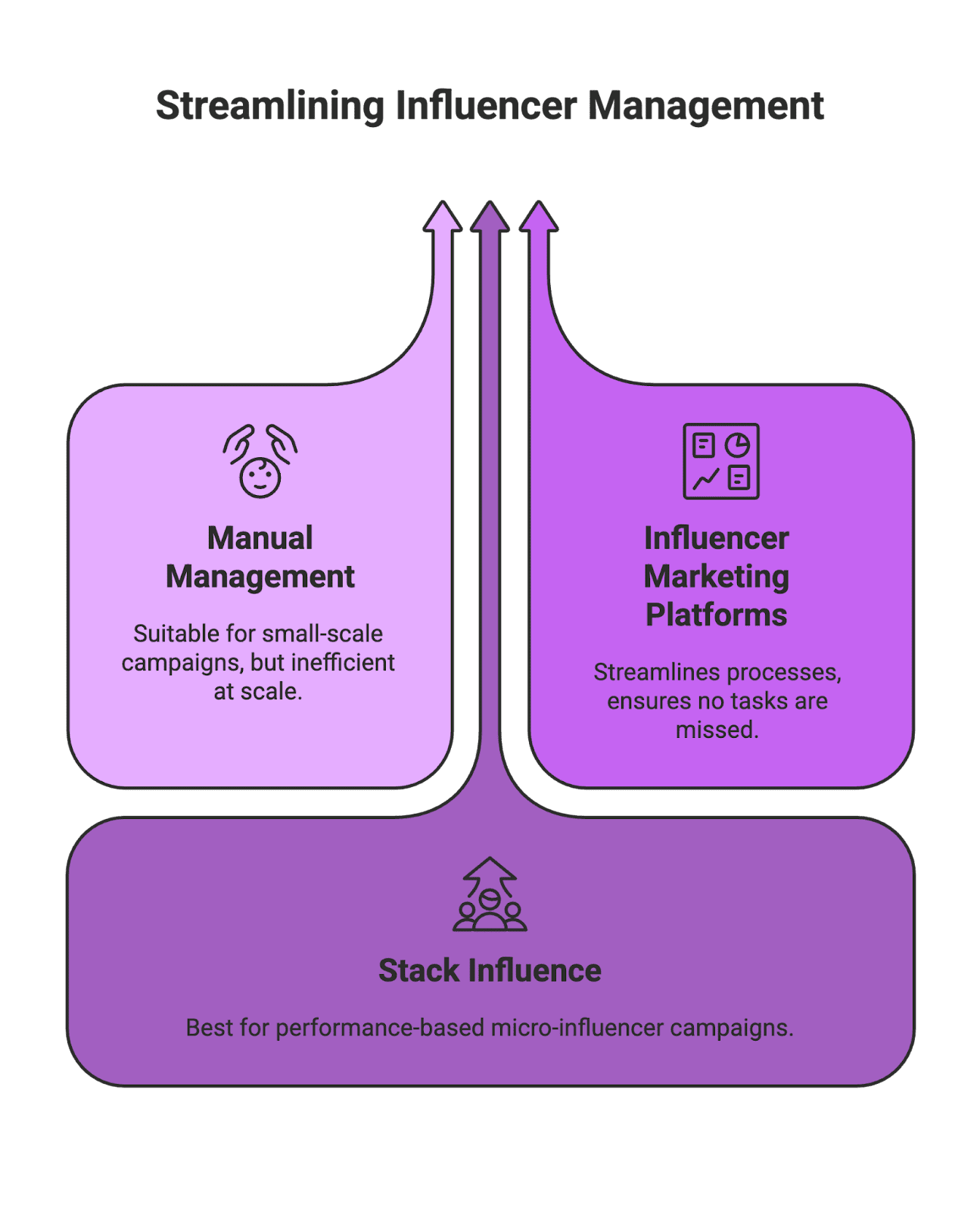 How to Run Performance-Based Micro-Influencer Campaigns