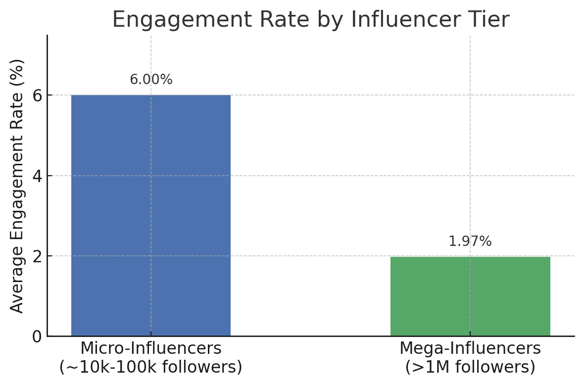 LinkedIn Micro-Influencers: How to Boost Your B2B Marketing