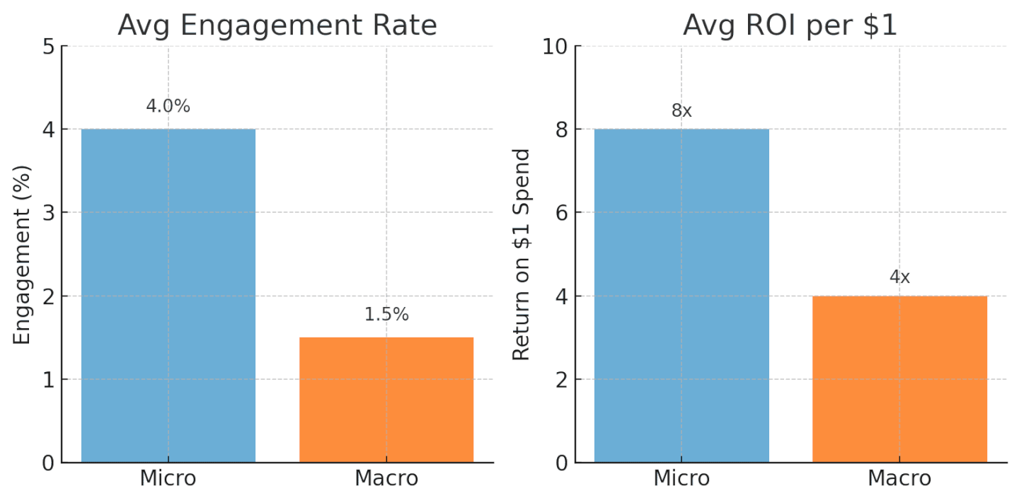 Beauty Brands That Work With Micro Influencers
