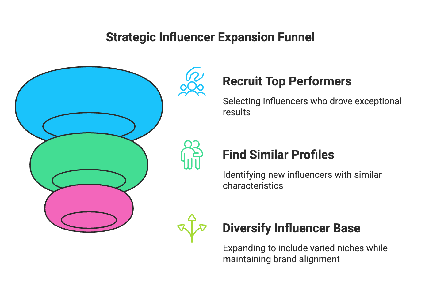 Scaling Micro-Influencer Campaigns